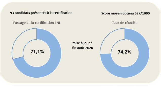 reussite certification ENI